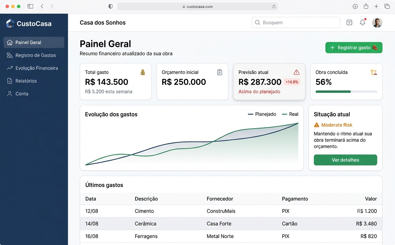 Painel do CustoCasa mostrando total gasto, orçamento e previsão de custo final da obra