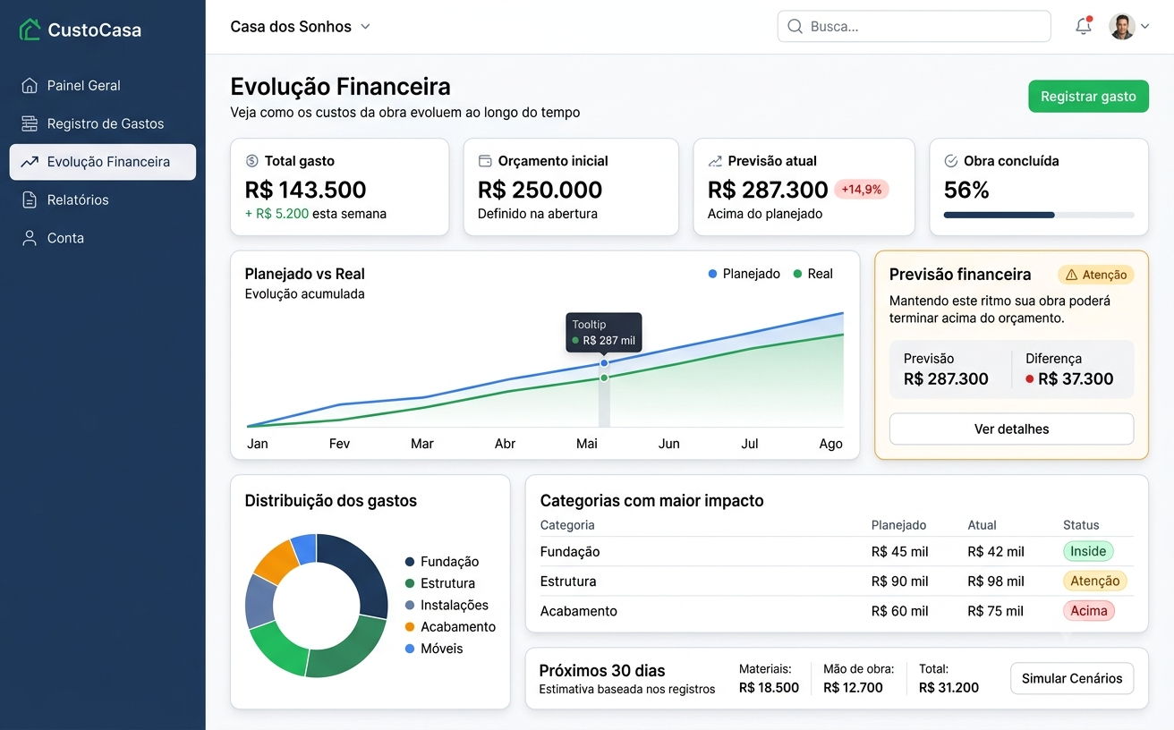 Gráfico de evolução financeira da construção ao longo do tempo