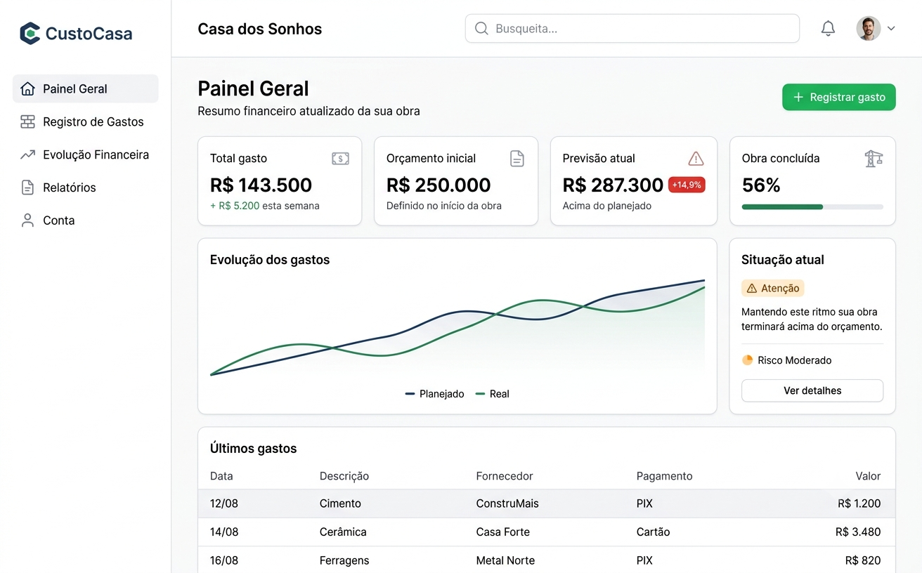 Painel geral do CustoCasa com total gasto, orçamento e previsão de custo final
